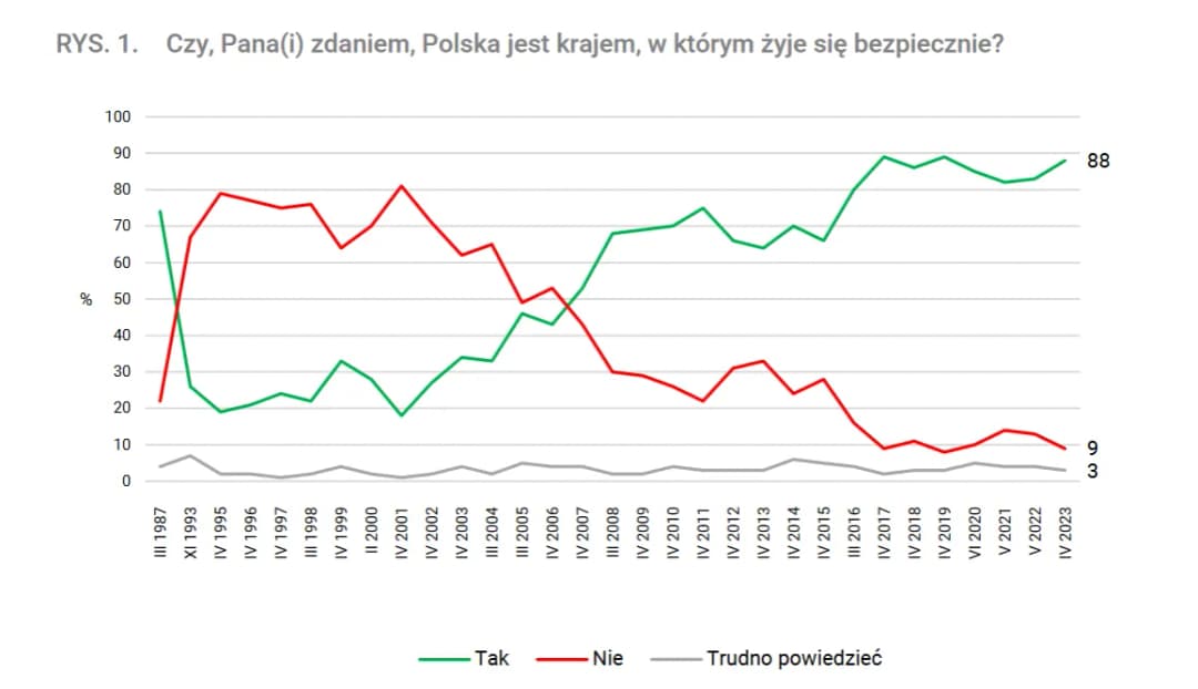 Czy jest bezpiecznie w Polsce? Fakty, które musisz znać o bezpieczeństwie