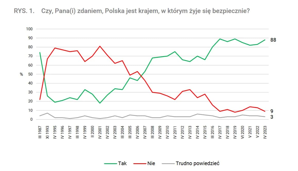 Czy jest bezpiecznie w Polsce? Fakty, które musisz znać o bezpieczeństwie